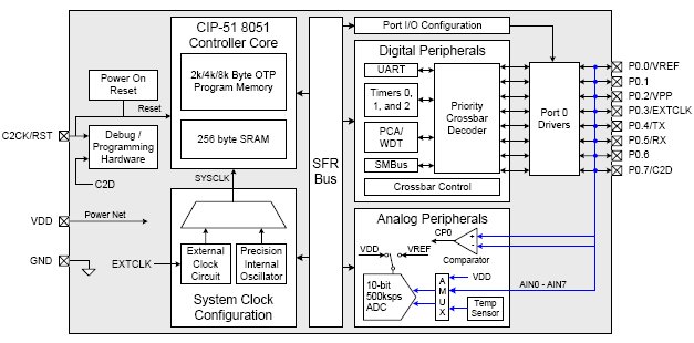 C8051T600-GS, Микроконтролллер для обработки смешанных сигналов 25MIPS, 8Кб OTP ROM